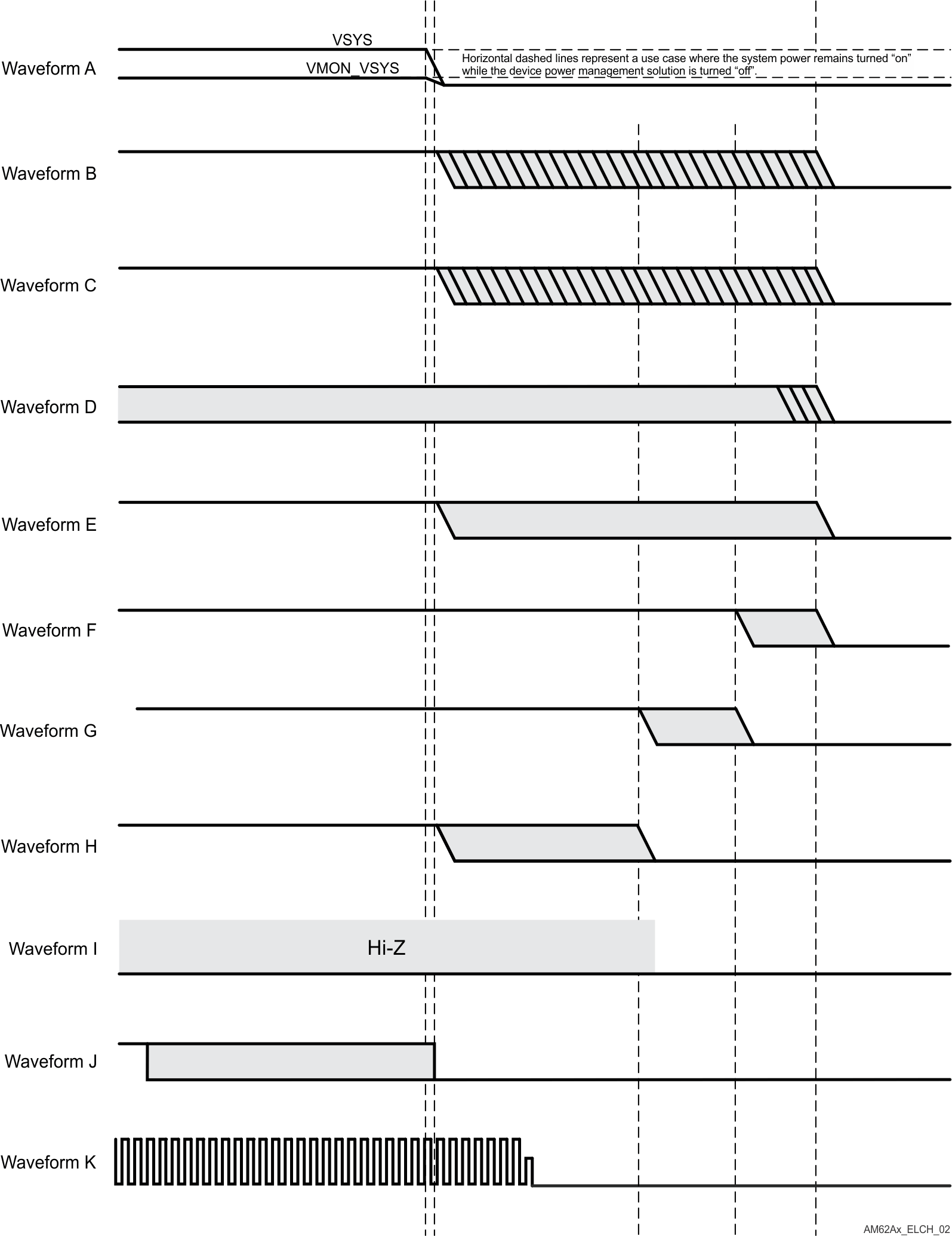 AM62P AM62P-Q1 Power-Down Sequencing