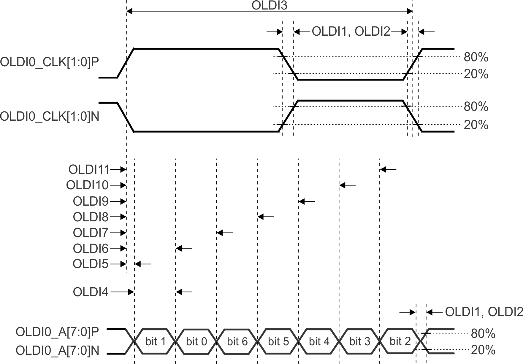 AM62P AM62P-Q1 OLDI0
                    Switching Characteristics