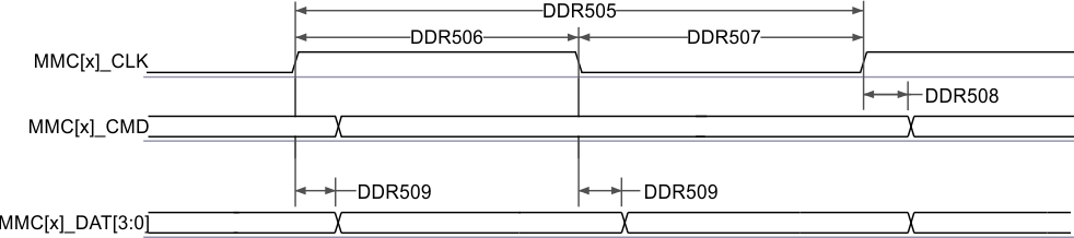 AM62P AM62P-Q1 MMC1/MMC2
                    – UHS-I DDR50 – Transmit Mode