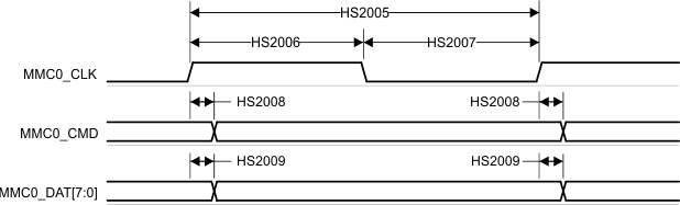 AM62P AM62P-Q1 MMC0 –
                    HS200 Mode – Transmit Mode