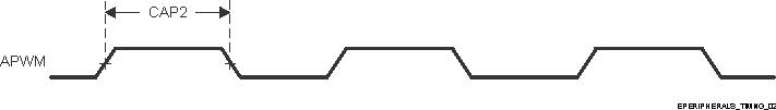 AM62P AM62P-Q1 ECAP
                    Switching Characteristics