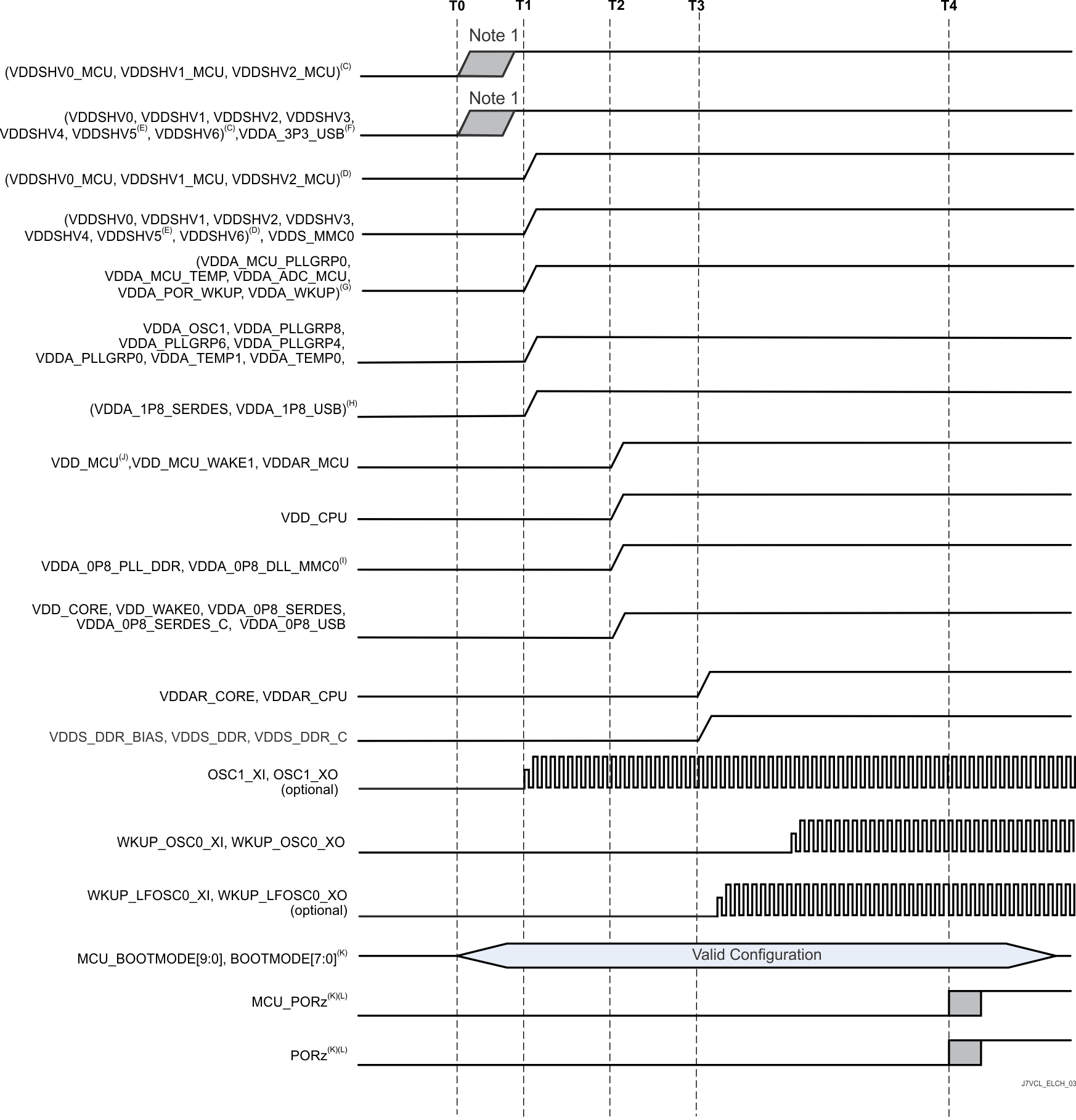 AM68A AM68 Isolated MCU and
          Main Domains, Primary Power-Up Sequence