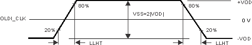 AM69A AM69 LVDS Output Transition Times