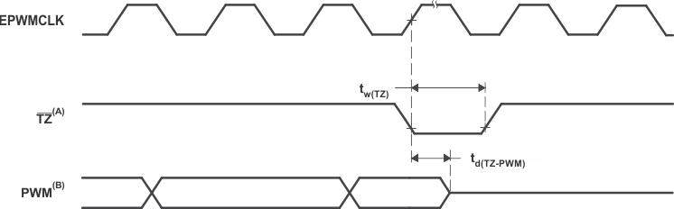 F29H859TU-Q1 F29H850TU PWM Hi-Z
                    Characteristics