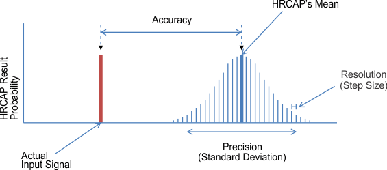 F29H859TU-Q1 F29H850TU HRCAP Accuracy
                                        Precision and Resolution