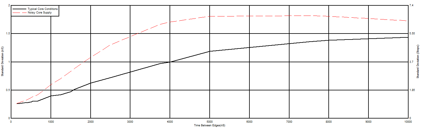 F29H859TU-Q1 F29H850TU HRCAP Standard
                                        Deviation Characteristics