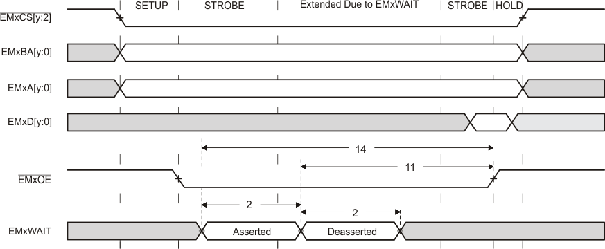 F29H859TU-Q1 F29H850TU EMxWAIT Read Timing Requirements