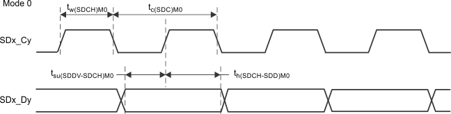 F29H859TU-Q1 F29H850TU SDFM Timing Diagram – Mode 0