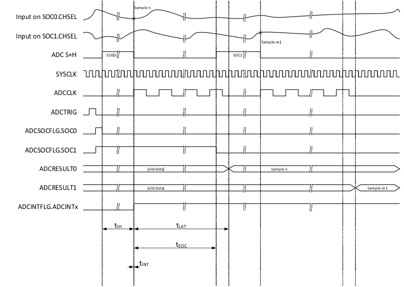 F29H859TU-Q1 F29H850TU ADC Timings for 12-bit Mode in
                    Early Interrupt Mode