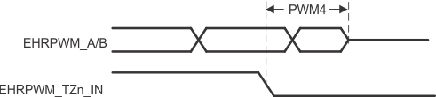 TDA4VEN-Q1 TDA4AEN-Q1 EHRPWM_TZn_IN to EHRPWM_A/B Hi-Z Switching Characteristics