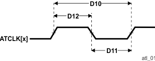 TDA4VEN-Q1 TDA4AEN-Q1 ATCLK[x] Timing