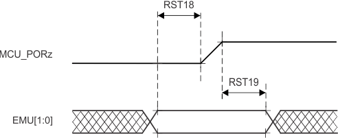 AM2754 AM2754-Q1 AM2752 AM2752-Q1 EMUx Timing Requirements