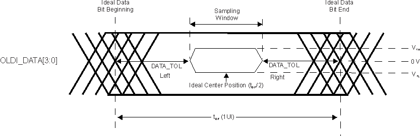 TDA4VPE-Q1 TDA4APE-Q1 OLDI Data Output Jitter