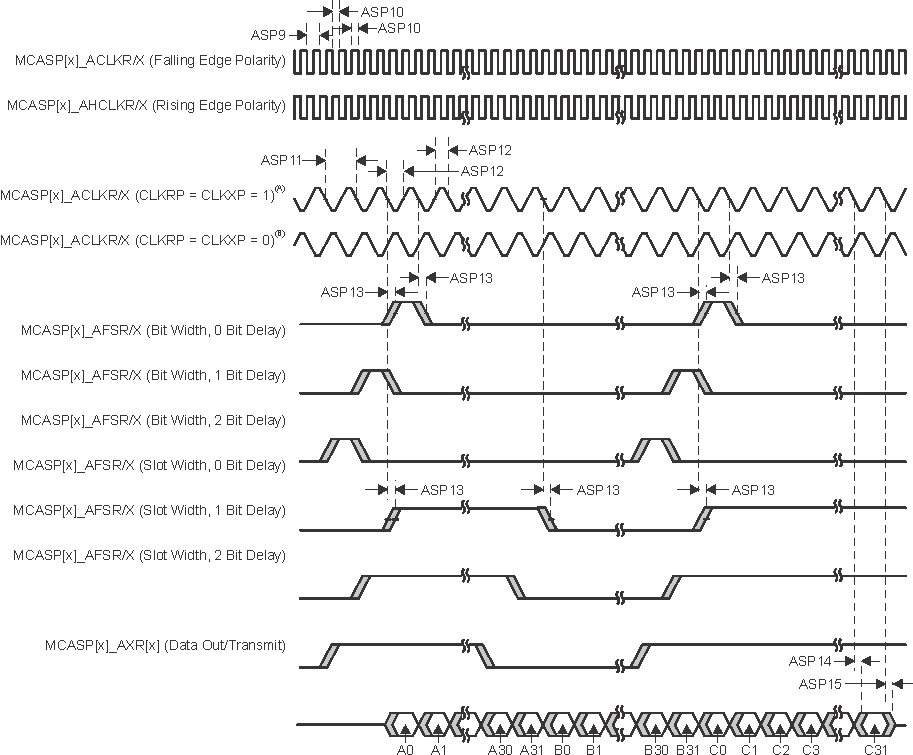 TDA4VPE-Q1 TDA4APE-Q1 MCASP
                    Output Timing