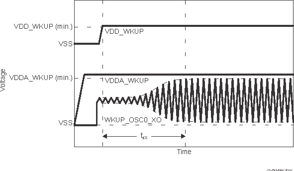 TDA4VPE-Q1 TDA4APE-Q1 WKUP_OSC0
                    Start-up Time