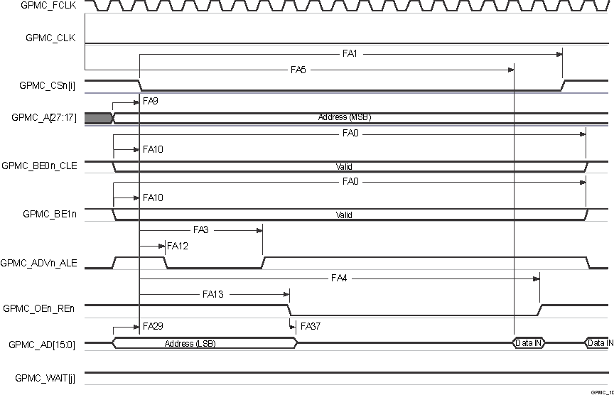 TDA4VPE-Q1 TDA4APE-Q1 GPMC and
          Multiplexed NOR Flash — Asynchronous Read — Single Word 