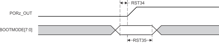 TDA4VPE-Q1 TDA4APE-Q1 BOOTMODE Timing
          Requirements