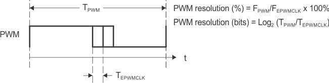 F2837xD Resolution Calculations for Conventionally Generated PWM