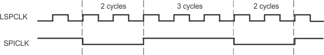 F2837xD SPI:
                        SPICLK-LSPCLK Characteristic when (BRR +
                    1) is Odd, BRR > 3, and CLKPOLARITY = 1