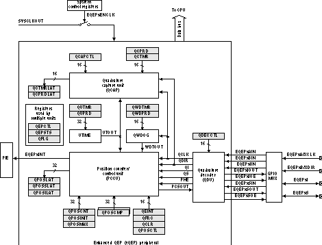 F2837xD Functional Block Diagram of the eQEP Peripheral