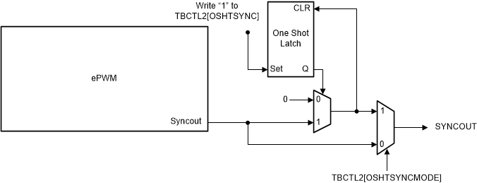 F2837xD One-Shot Sync Mode