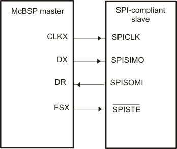 F2837xD SPI Interface with McBSP Used
                    as Master