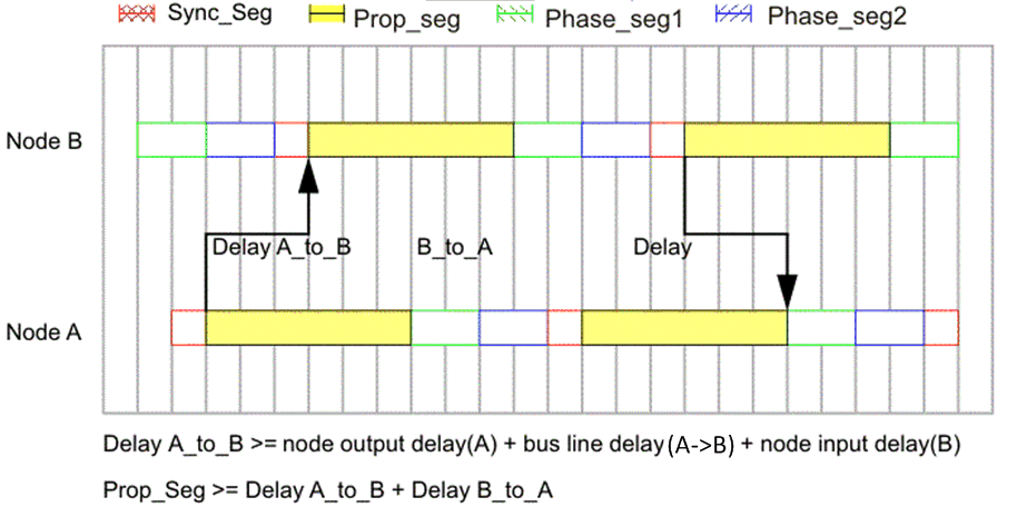 F2837xD Propagation Time Segment