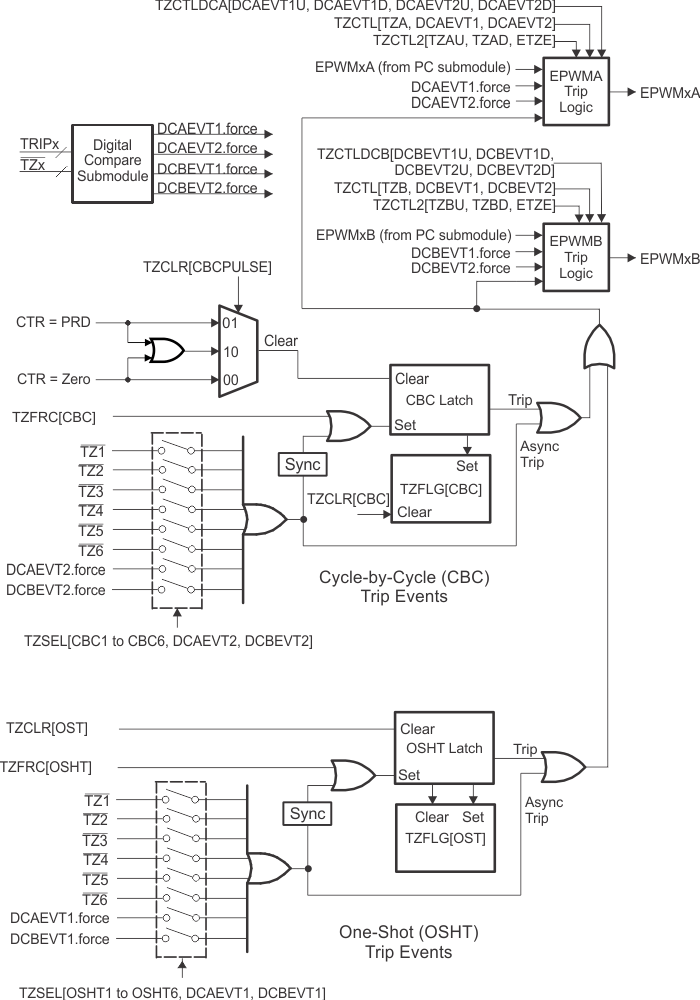 F2837xD Trip-Zone
                    Submodule Mode Control Logic