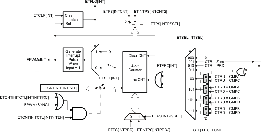 F2837xD Event-Trigger Interrupt Generator