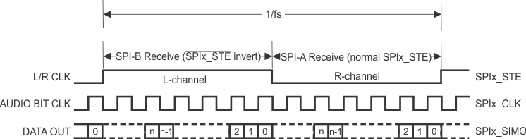 F2837xD Standard
          Right-Justified Digital Audio Data Format