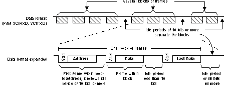 F2837xD Idle-Line
                    Multiprocessor Communication Format