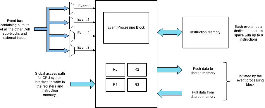 F2837xD High Level Controller
                    Block