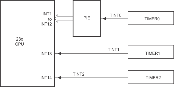 F2837xD CPU-Timer Interrupts Signals
                    and Output Signal