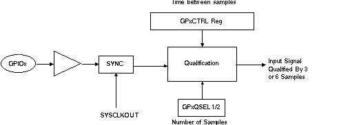 F2837xD Input
                    Qualification Using a Sampling Window