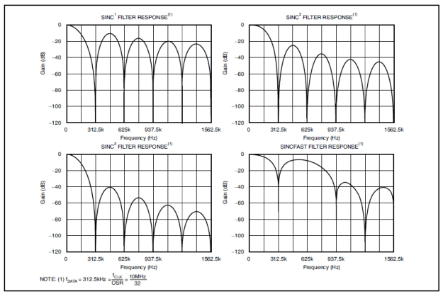 F2837xD Frequency Response of Different Sinc Filters