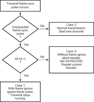 F2837xD Possible Responses to Transmit
                    Frame-Synchronization Pulses