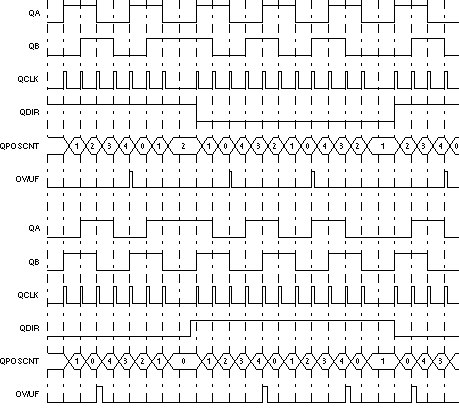 F2837xD Position Counter
          Underflow/Overflow (QPOSMAX = 4)