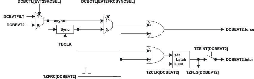 F2837xD DCBEVT2 Event Triggering