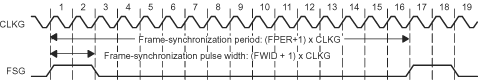 F2837xD Frame of Period 16 CLKG
                    Periods and Active Width of 2 CLKG Periods