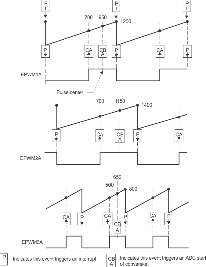 F2837xD Buck Waveforms for Control of Four Buck Stages (Note: Only three bucks shown here)