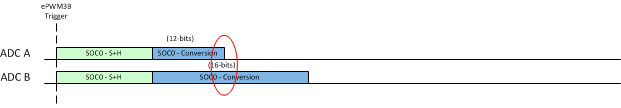 F2837xD Example: Asynchronous Operation with Different Resolutions