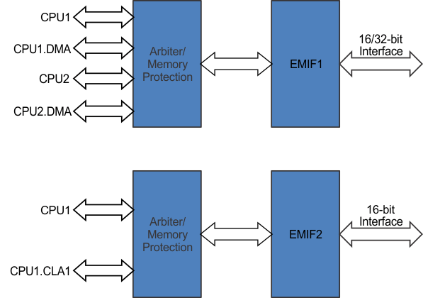 F2837xD EMIF Module Overview