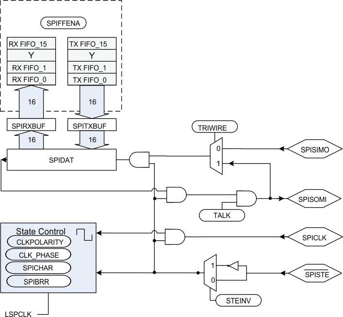 F2837xD SPI Module Slave
                    Configuration