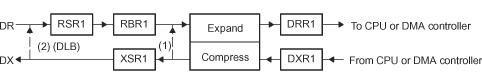 F2837xD Two Methods by Which the McBSP
                    Can Compand Internal Data