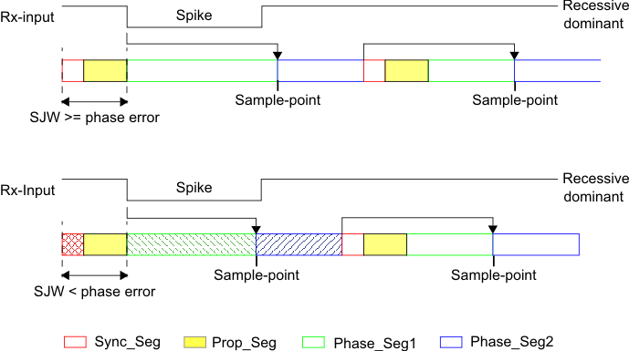 F2837xD Filtering of Short Dominant Spikes