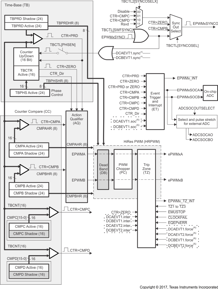 F2837xD HRPWM System Interface