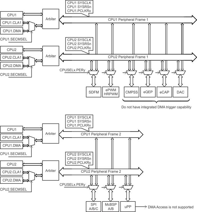 F2837xD Common Peripheral
                    Architecture