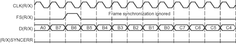 F2837xD Unexpected
                    Frame-Synchronization Pulse With (R/X)FIG = 1