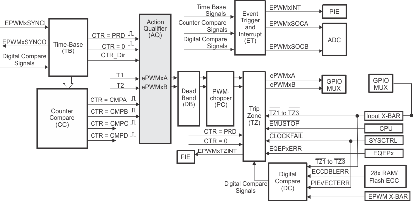 F2837xD Action-Qualifier Submodule