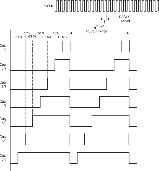 F2837xD PWM
                                                  Chopper Submodule Waveforms Showing the Pulse
                                                  Width (Duty Cycle) Control of Sustaining Pulses 